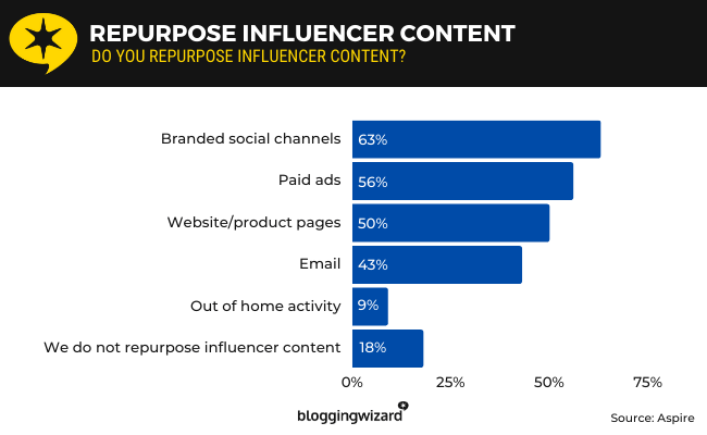 45 - Repurpose influencer content
