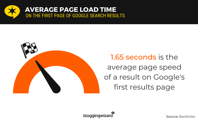 average speed of first page result