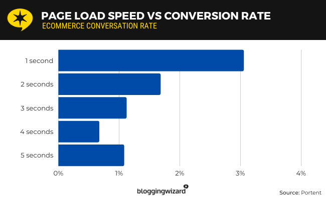 page speed affect conversion rate