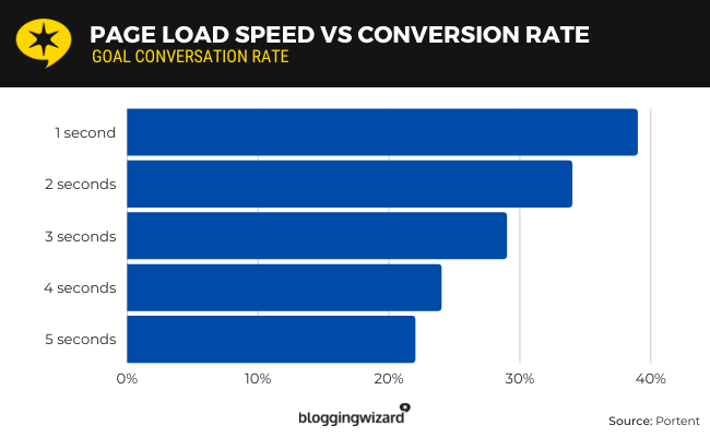 page speed affect lead generation