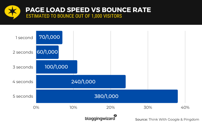 page speed vs bounce rate
