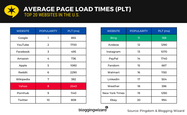 top websites page load time