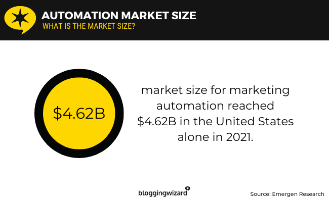 01 - Automation market size