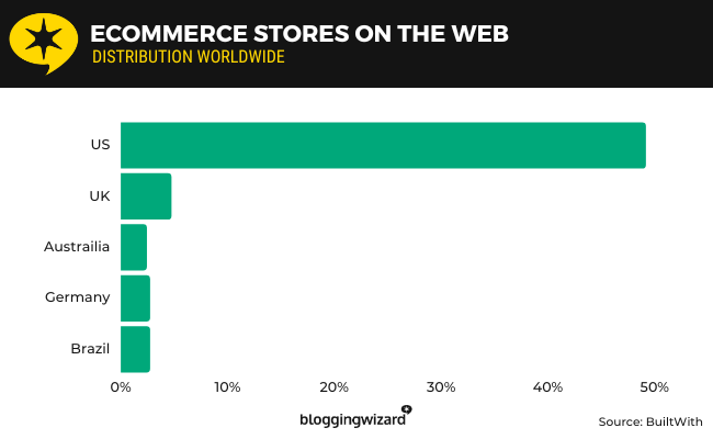 Ecommerce stores on the web