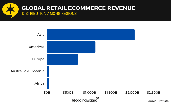 17 - Global retail ecommerce revenue