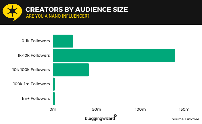 03 - Creators by audience size