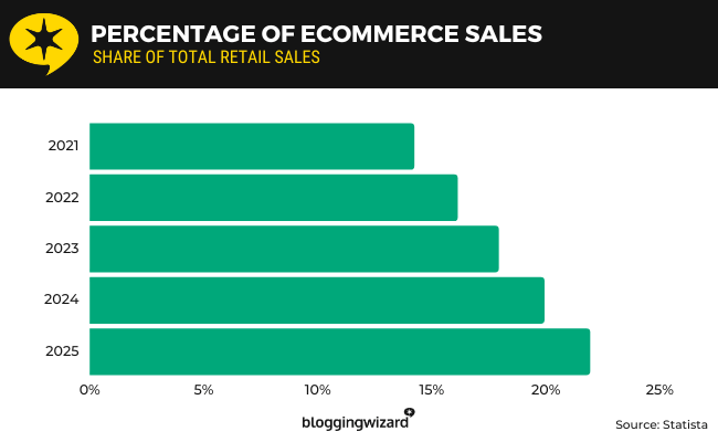 18 - Percentage of ecommerce sales
