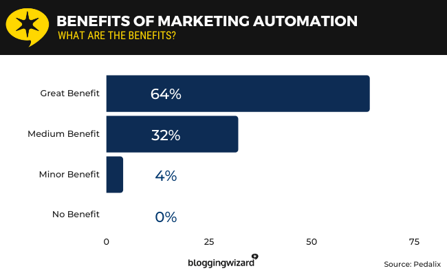 05- benefits of marketing automation