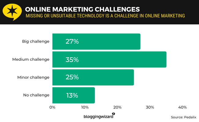06 - Online marketing challenges