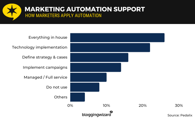 10 - Marketing automation support