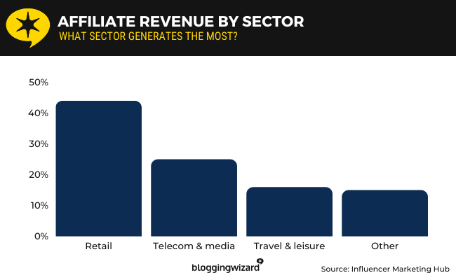 11 - Affiliate revenue by sector