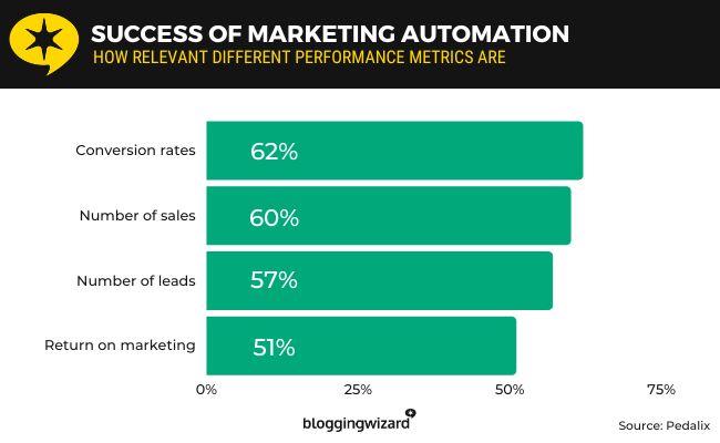 11 - Success of marketing automation