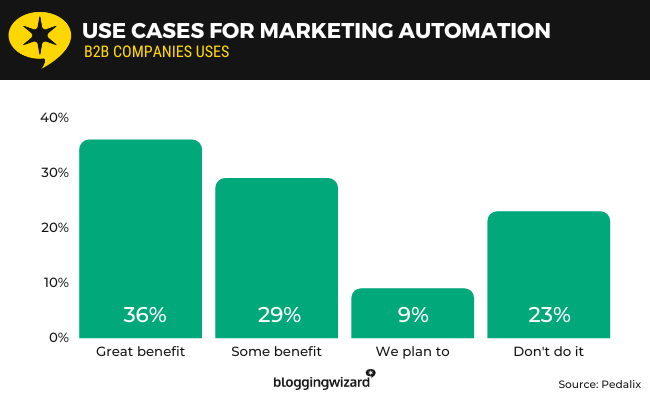 13 - Cases for marketing automation