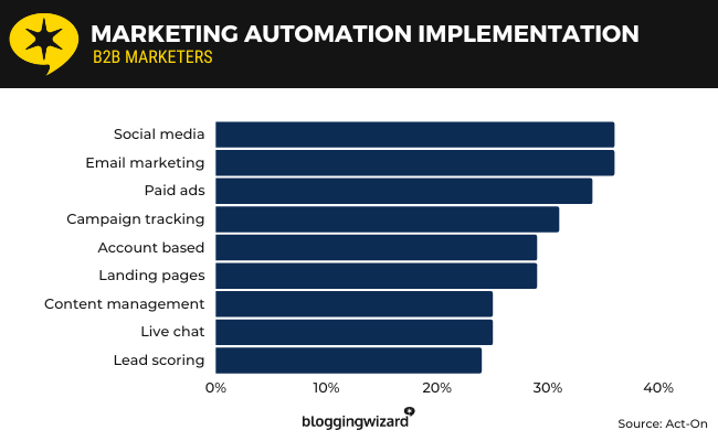14 - Marketing automation implementation