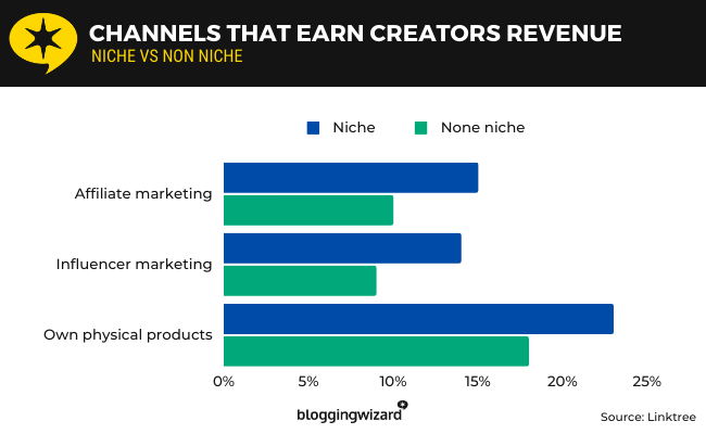15 - Channels that earn creators revenue