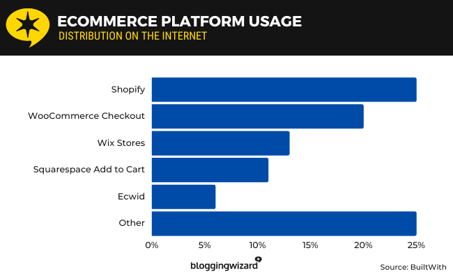 25 Ecommerce platform usage