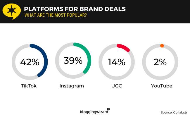 20 - Platforms for brand deals