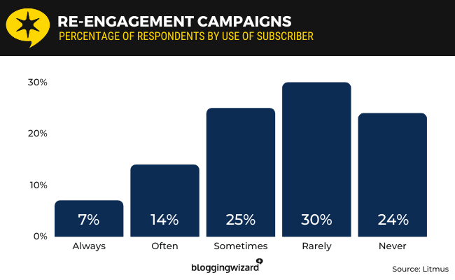 20 - Re engagement campaigns