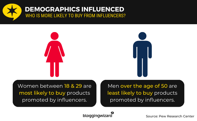 20 - demographics to buy products