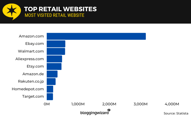 21 - Top retail websites