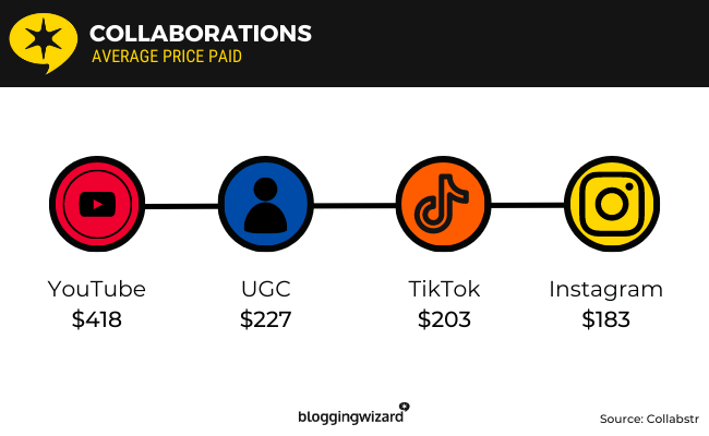 22 - Collaboration average price paid