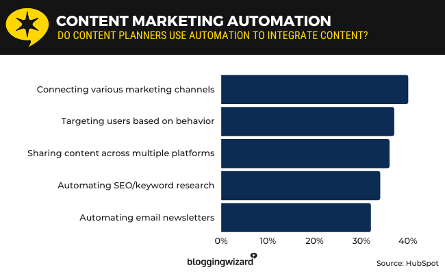 22 - Content marketing automation