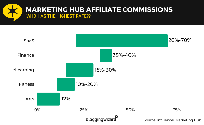 22 - Marketing hub affiliate commissions