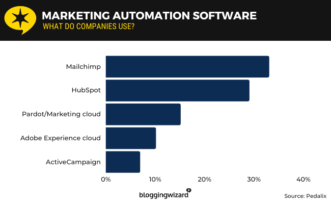 24 - Marketing automation software