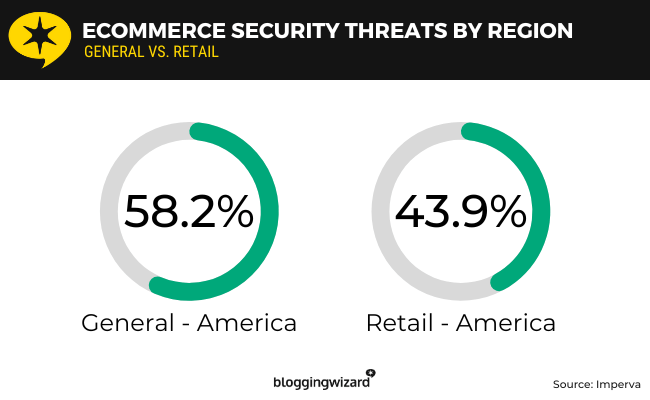 32 - Ecommerce security threats by region