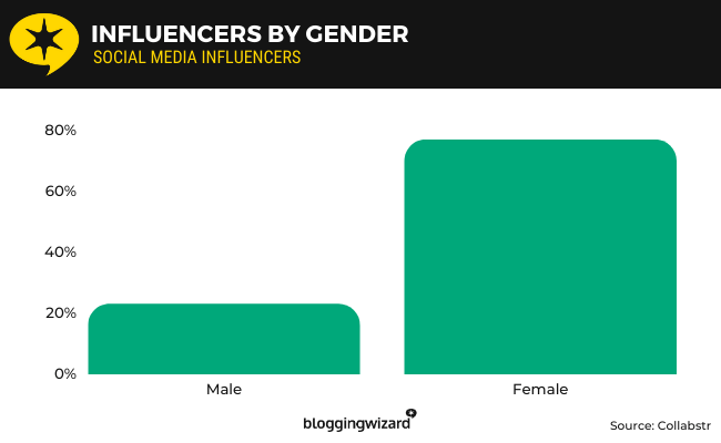 5a - Influencers by gender