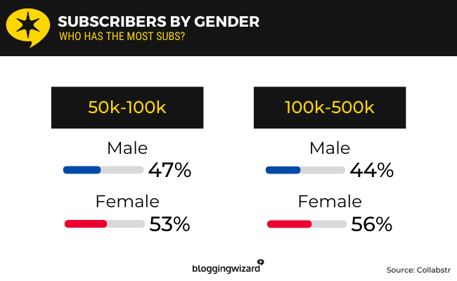 5b - Subscribers by gender