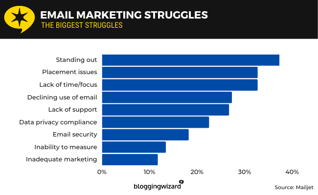 08 Email marketing struggles