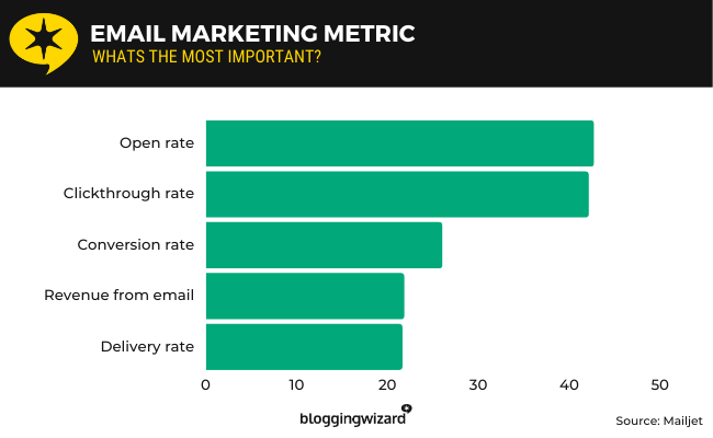 18 Email marketing metric