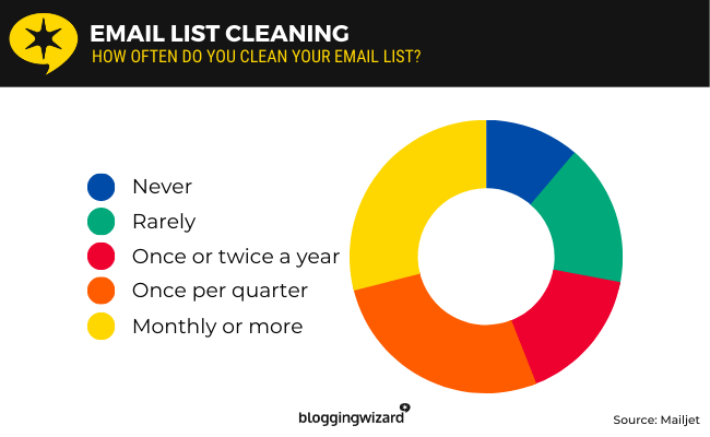 23a Email list cleaning