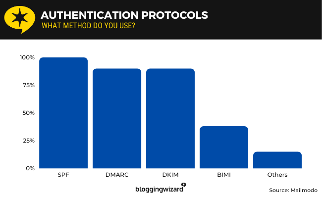 27 Authentication protocols