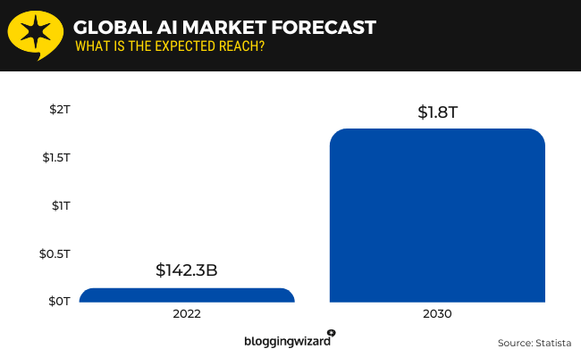 02 Global ai market forecast