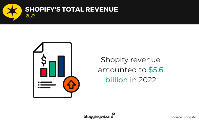 02 Shopify Total revenue