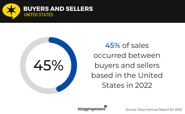 03 buyers and seller United States
