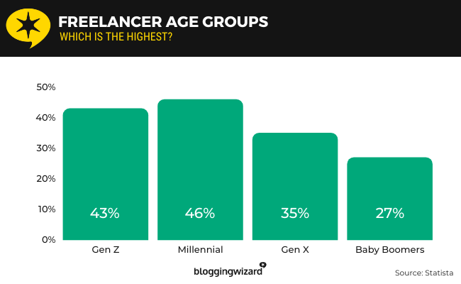 06 Freelancer age groups