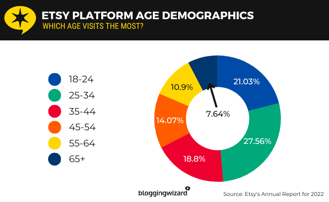 09 Etsy platform age demographics