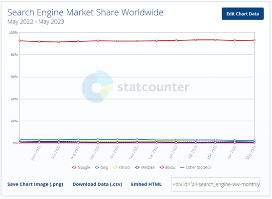 15 statcounter search engine market share