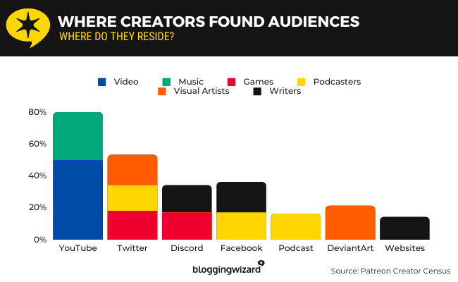 15b Where creators found audiences