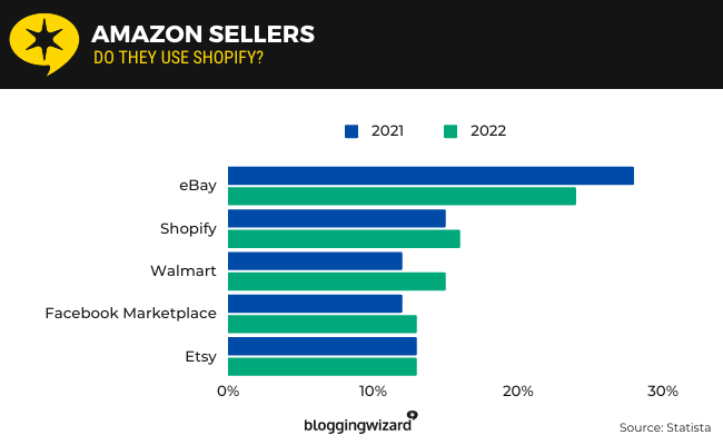 16 Amazon sellers