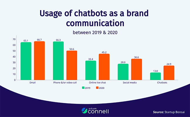 16b adam connell chatbot growth