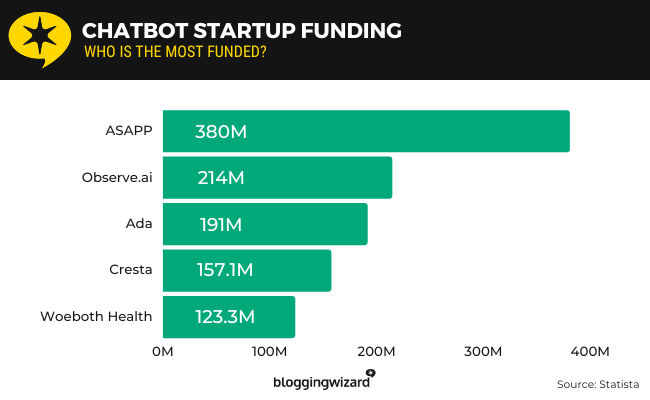 18 Chatbot startup funding