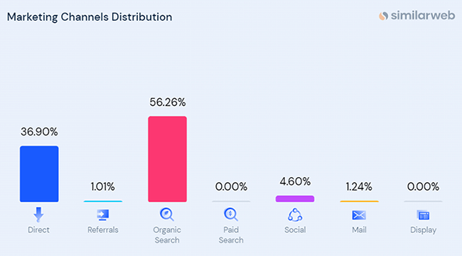 upflip similarweb traffic distribution