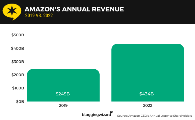 03 Amazon annual revenue