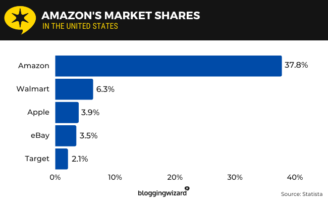04 Amazon market shares