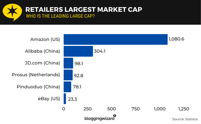 06 Retailers largest market cap