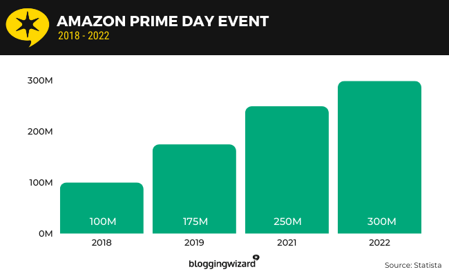 11 Amazon Prime day event